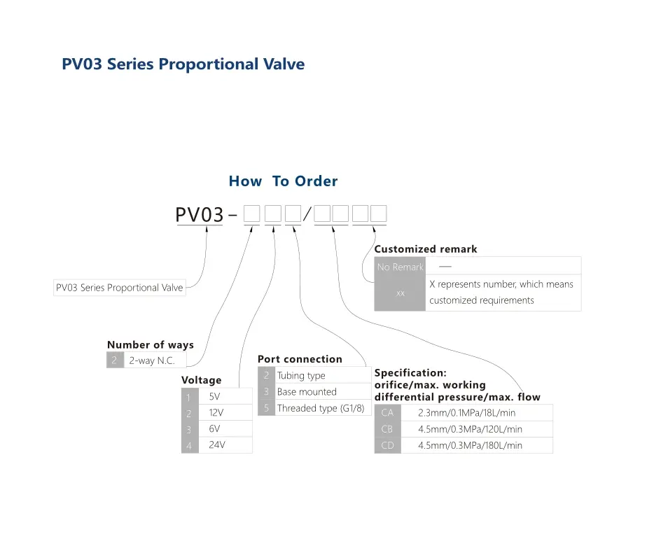 PV03 Series Proportional Valve
