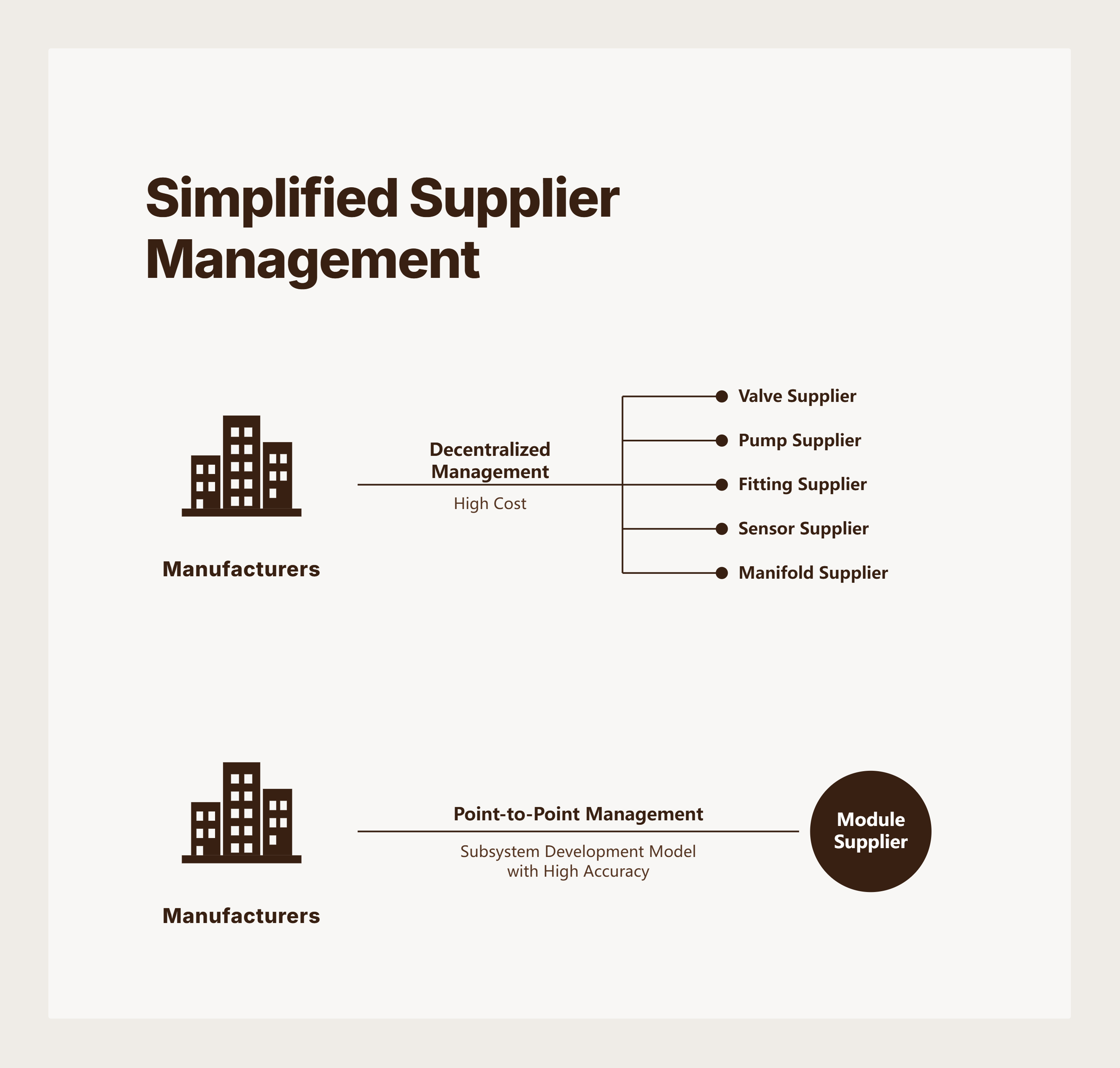 Bonded Manifold Simplify Supplier Management